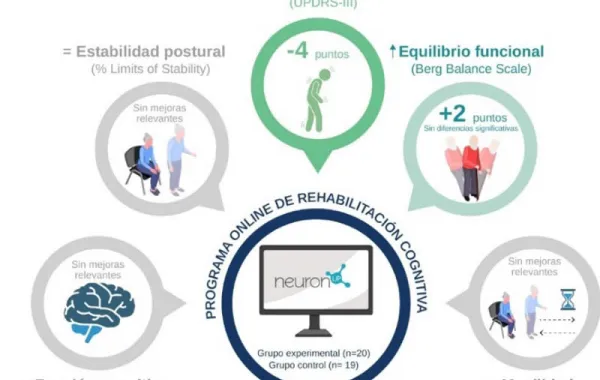 Esquema del Programa online de rehabilitación cognitiva. Función cognitiva, estabilidad postural, síntomas motores, equilibrio funcional y movilidad
