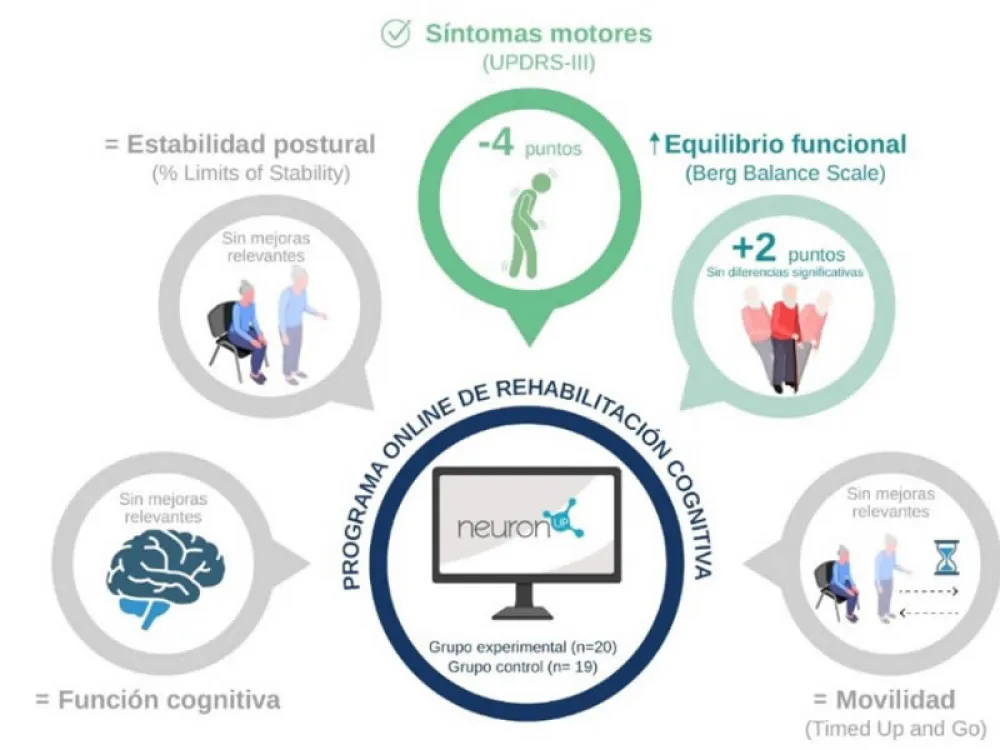 Esquema del Programa online de rehabilitación cognitiva. Función cognitiva, estabilidad postural, síntomas motores, equilibrio funcional y movilidad